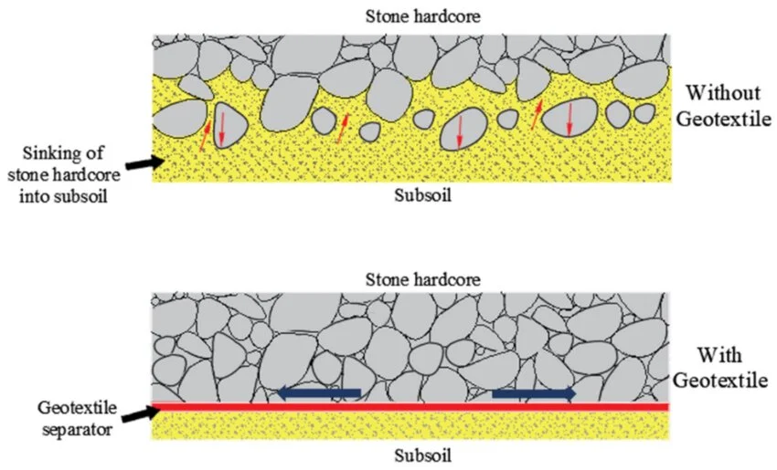 Geotextile separation layer preventing stone from sinking into subsoil.